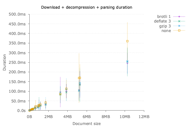 Overall download duration with the different methods