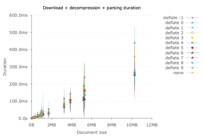 Overall download duration with deflate