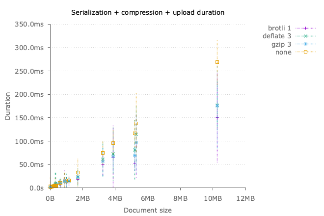 Overall upload duration with the different methods