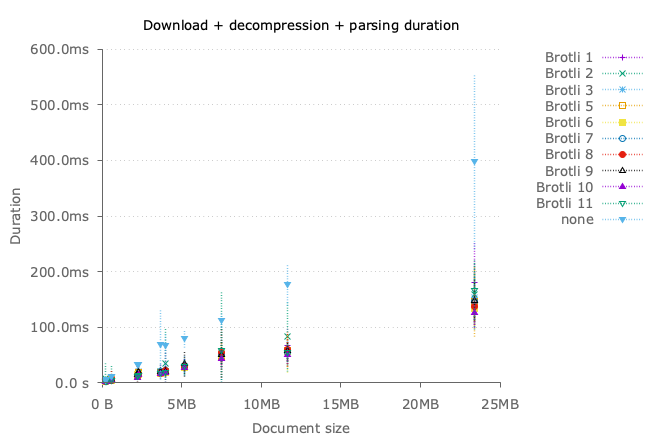 Overall download duration with brotli