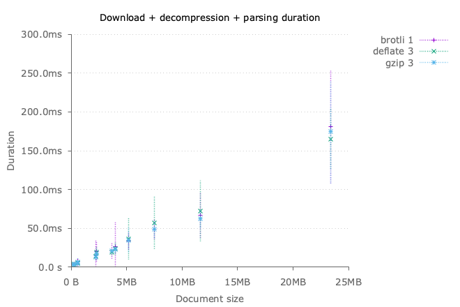 Overall download duration with best compression algorithms