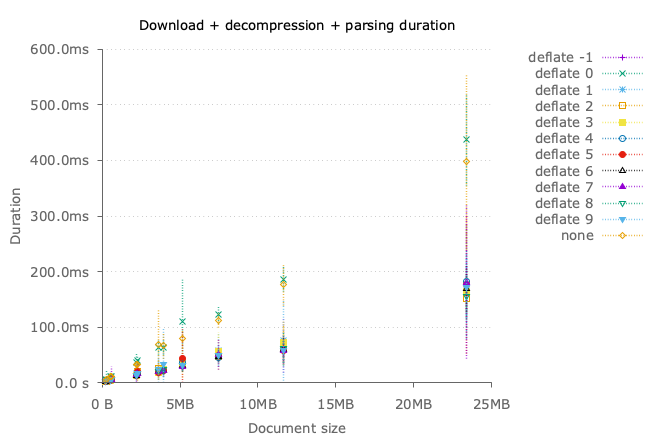 Overall download duration with deflate