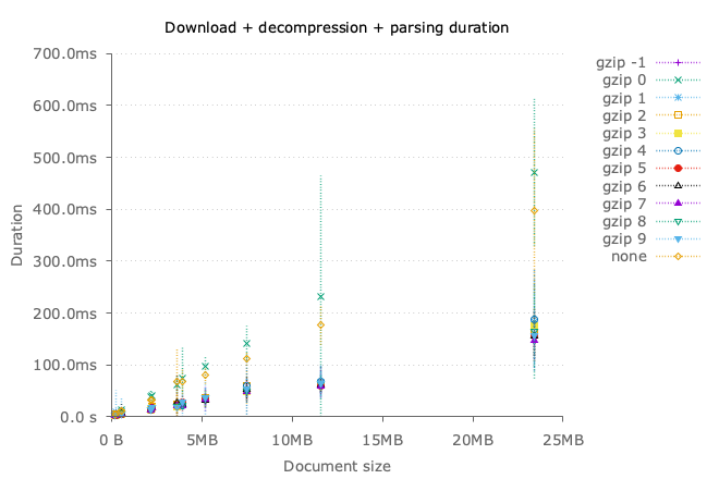 Overall download duration with gzip