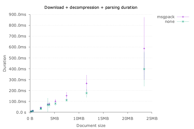 Overall download duration with msgpack