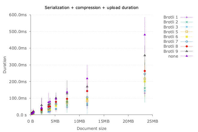 Overall upload duration with brotli (without 10 and 11)