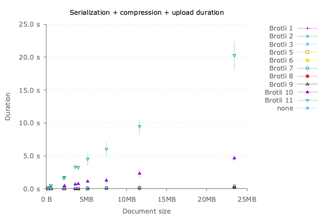 Overall upload duration with brotli