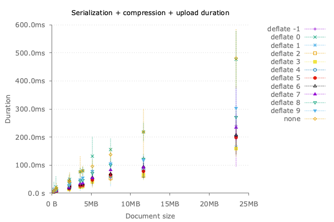 Overall upload duration with deflate