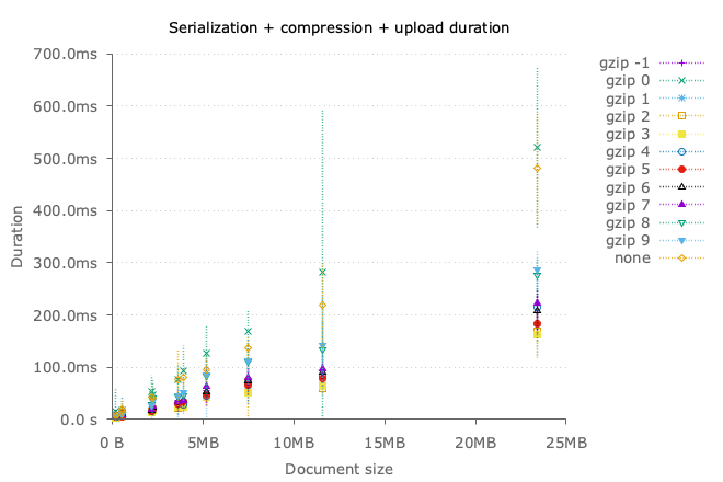 Overall upload duration with gzip