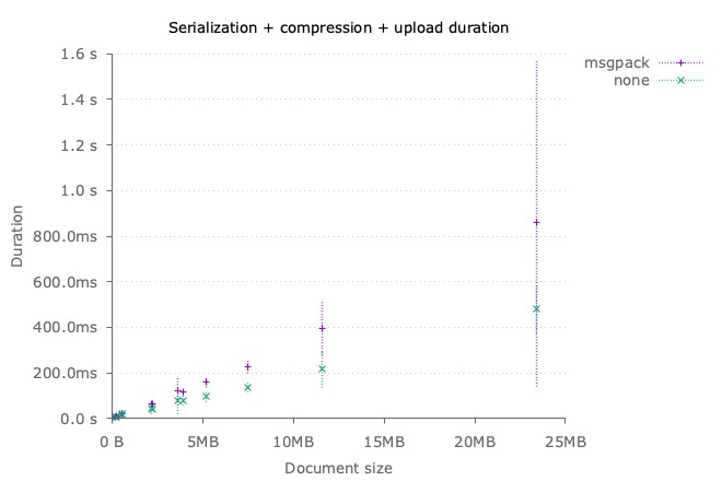 Overall upload duration with msgpack